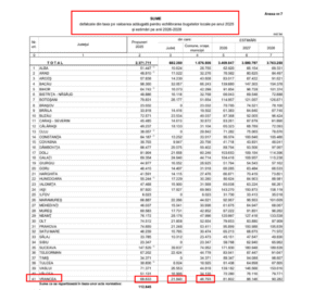 Sume defalcate din TVA 2025 pt Vrancea